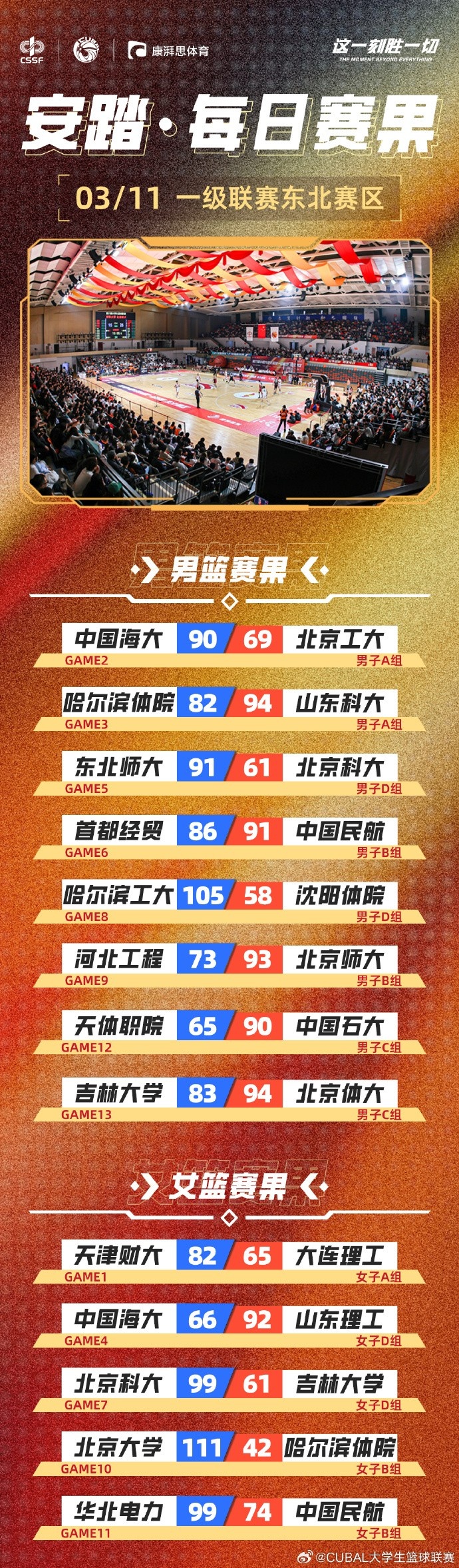 CUBAL东北赛区首日赛果:北大女篮狂胜哈尔滨体院69分