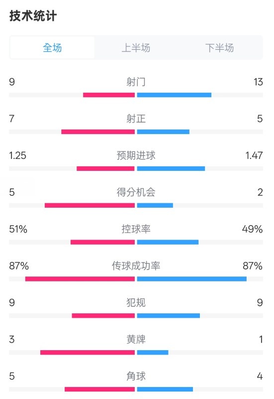 阿森纳2-2埃因霍温全场数据:射门9-13,射正7-5,控球率51%-49%
