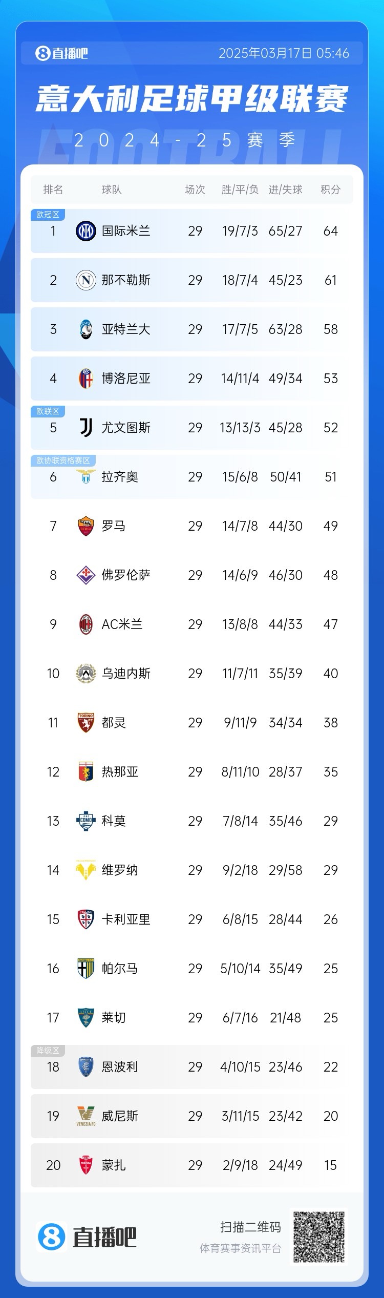 拿下关键战!意甲积分榜:国米3分优势领跑,亚特兰大落后榜首6分