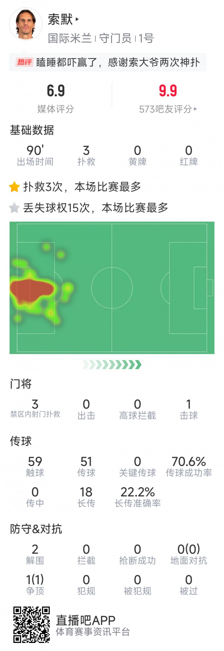 补时神扑保住胜利,索默本场数据:3次关键扑救,2次解围